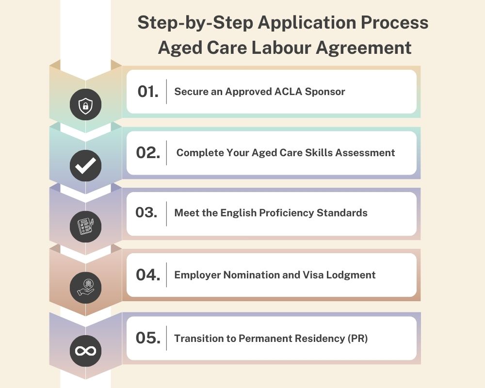 Aged Care Labour Agreement steps