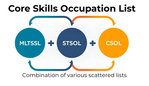 Core Skills Occupation List (CSOL)
