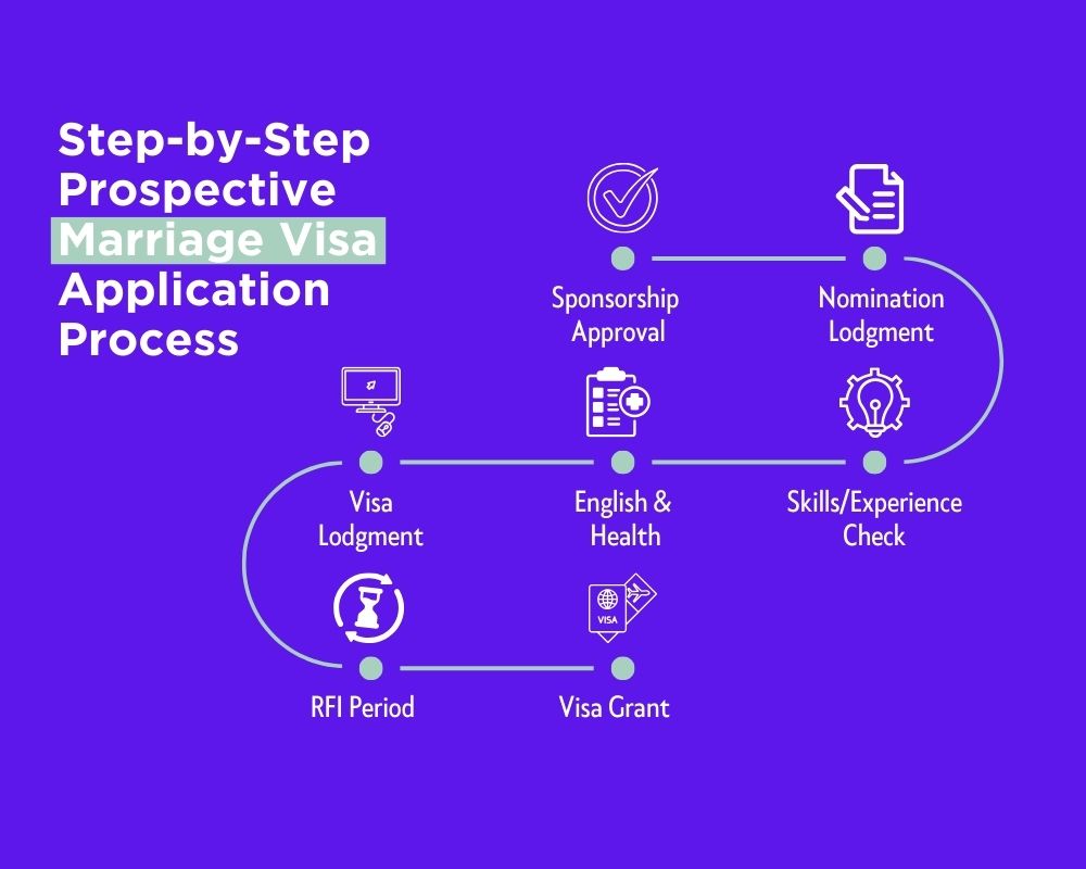 Step-by-Step Prospective Marriage Visa Application Process