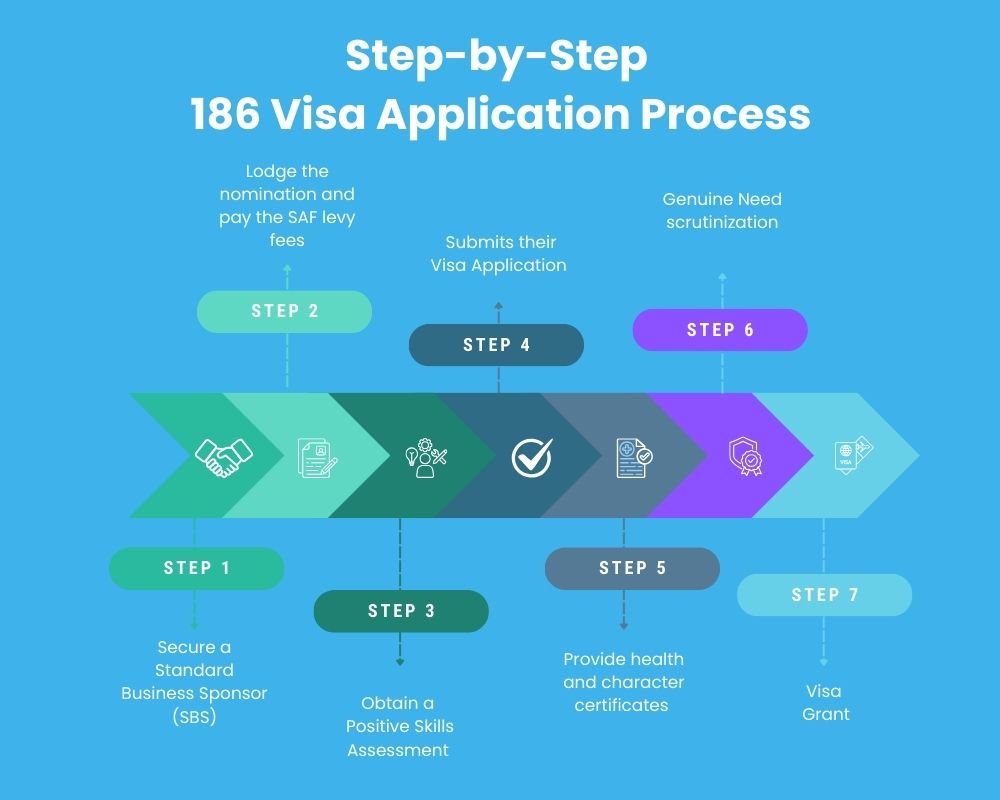 186 visa steps