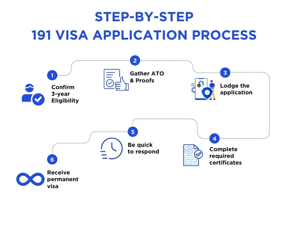 191 visa steps