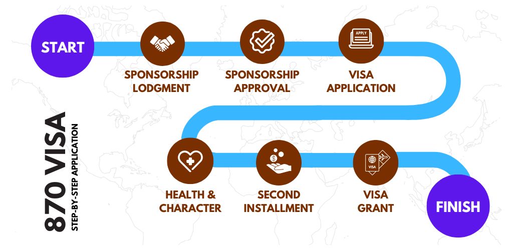 870 visa steps