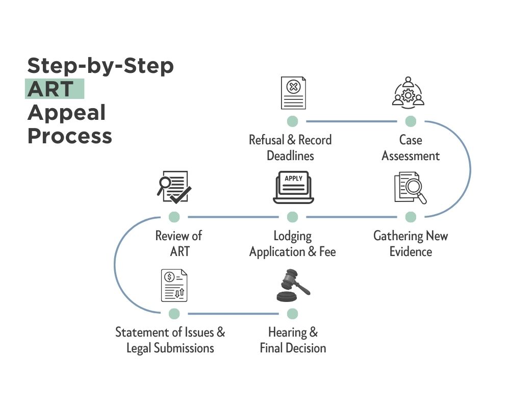 Administrative Review Tribunal steps