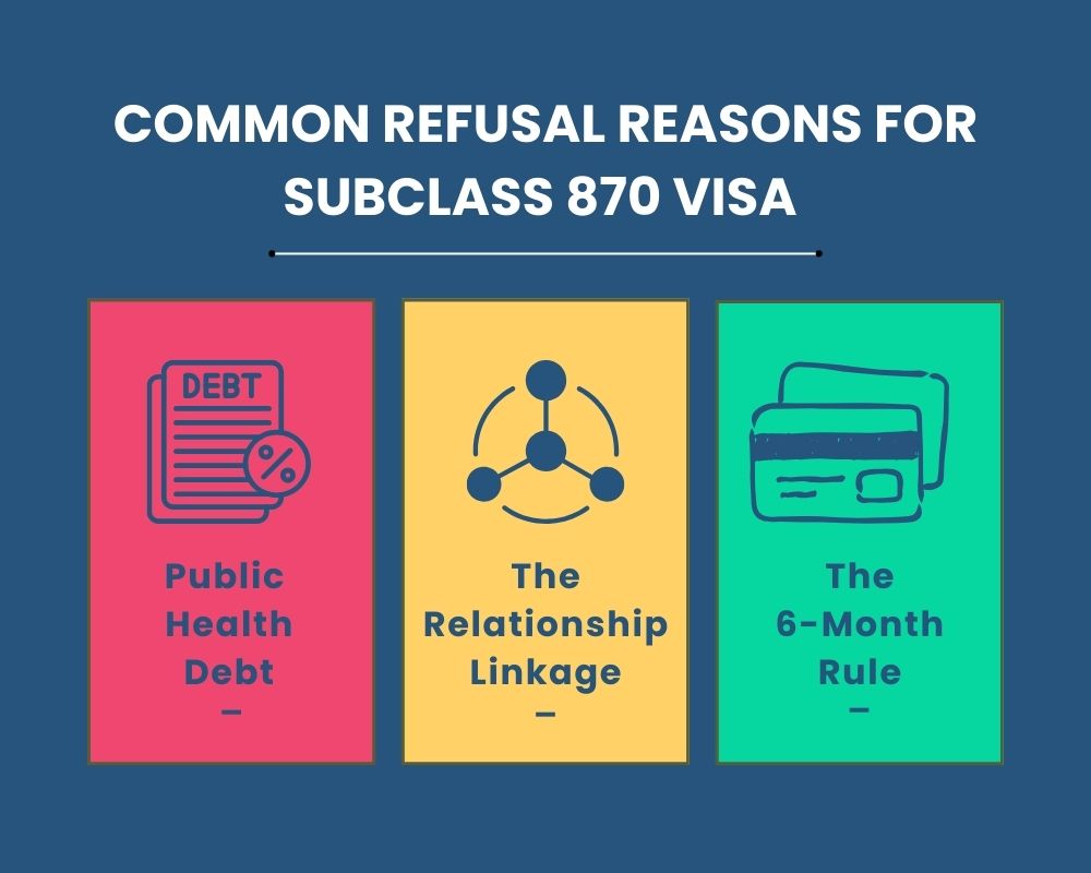 Refusal Reasons for Subclass 870 visa