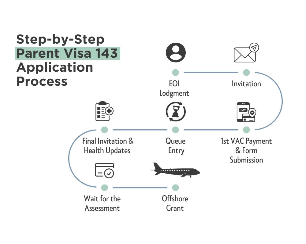 Step-by-Step Parent Visa 143 Application Process