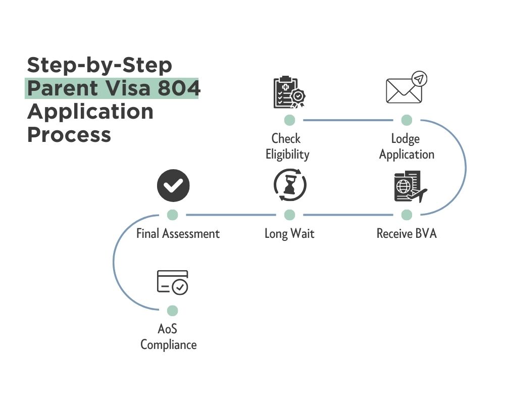 Step-by-Step Parent Visa 804 Application Process