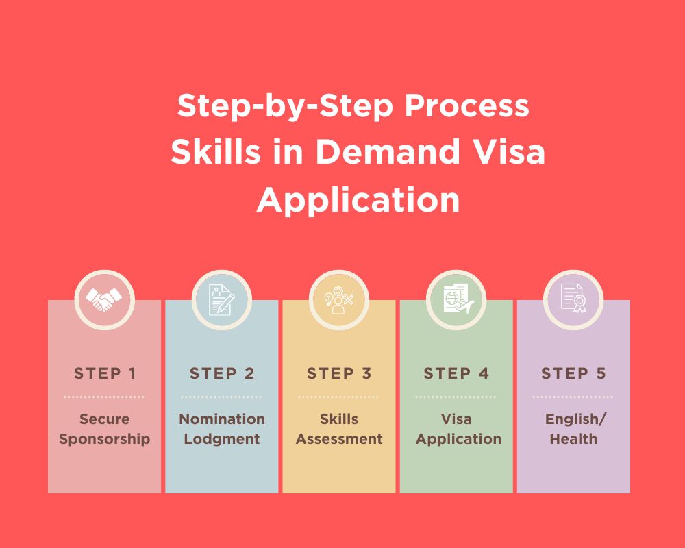 Step-by-Step Process for Skills in Demand Visa Application
