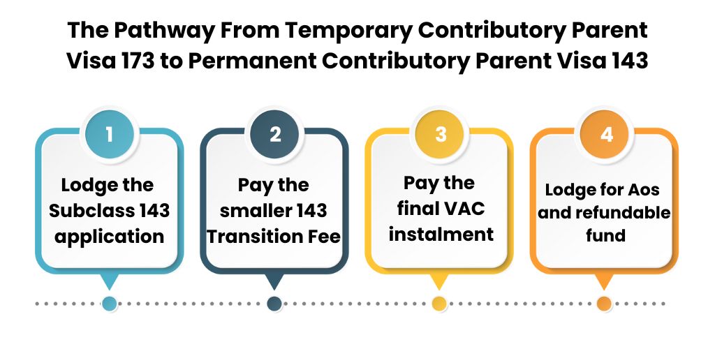 The Pathway From Temporary Contributory Parent Visa 173 to Permanent Contributory Parent Visa 143