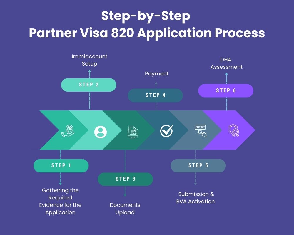 Partner Visa 820 steps