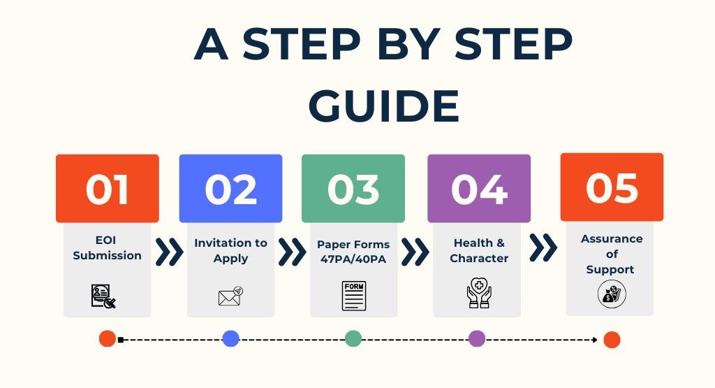 steps for parent visa