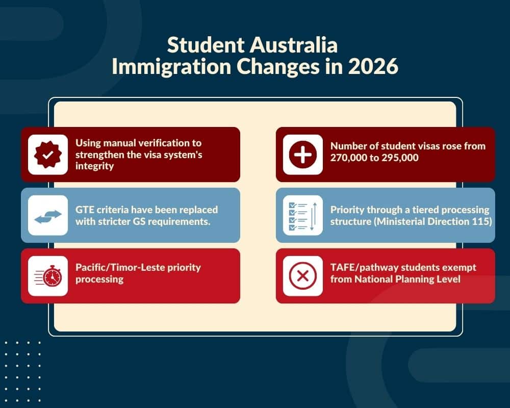 Australian Immigration Changes 2026 -Student immigration changes