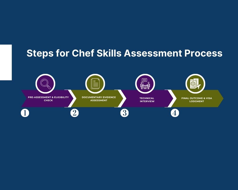 Chef Skill Assessment-steps