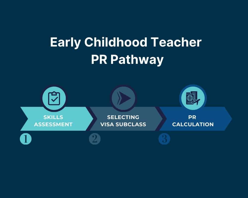 Early Childhood Teacher-Early Childhood Teacher PR Pathway