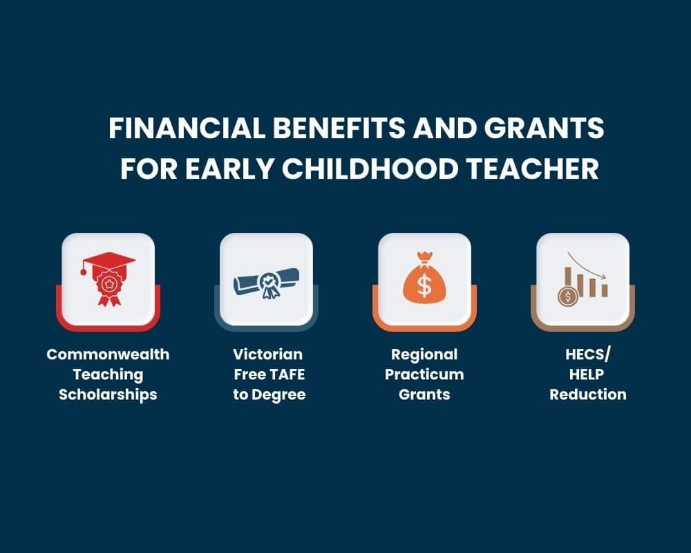 Early Childhood Teacher-financial benefits