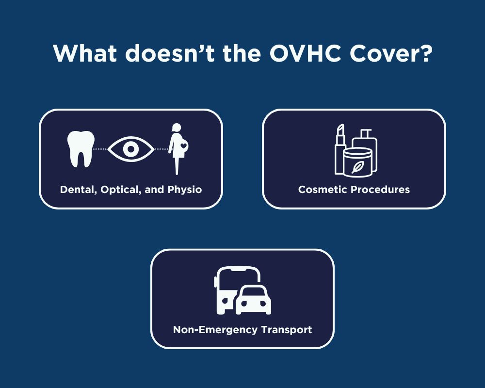 Health Insurance in Australia-What does not the OvHC Cover
