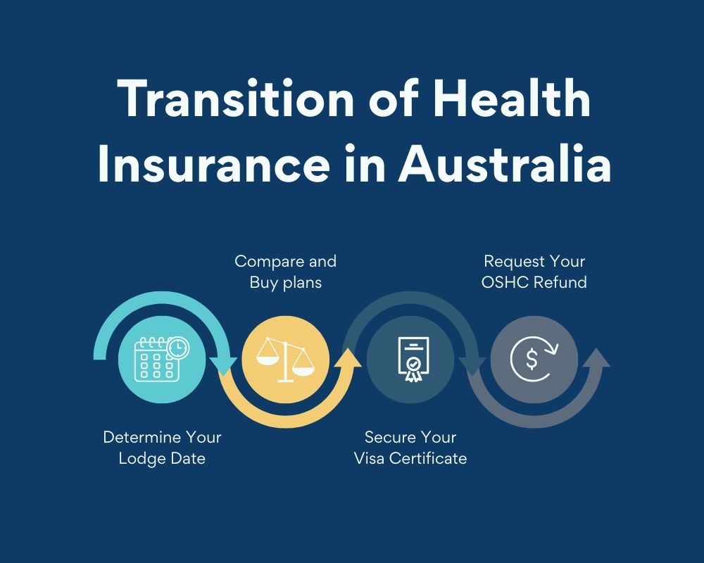 Health Insurance in Australia-transition steps
