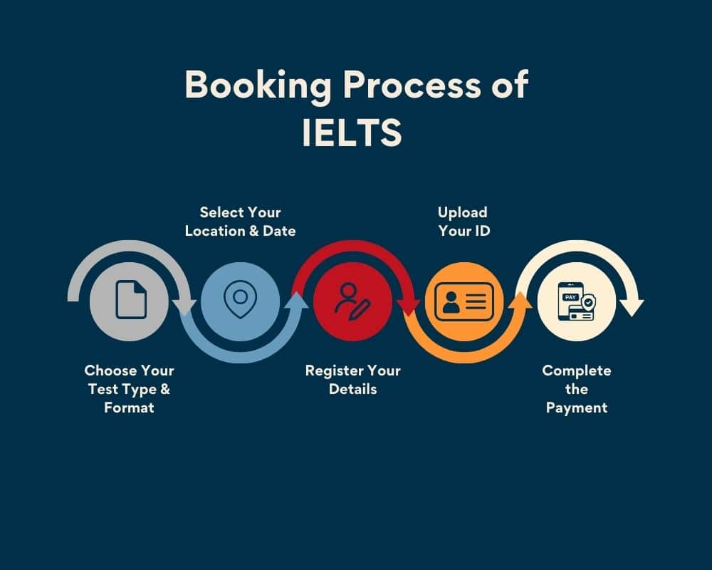 IELTS Australia-Booking process