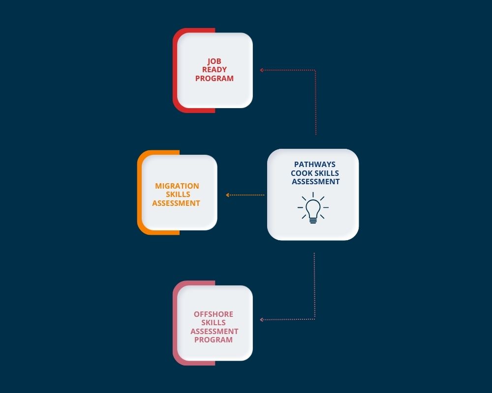Pathways for Skill Assessment for cook