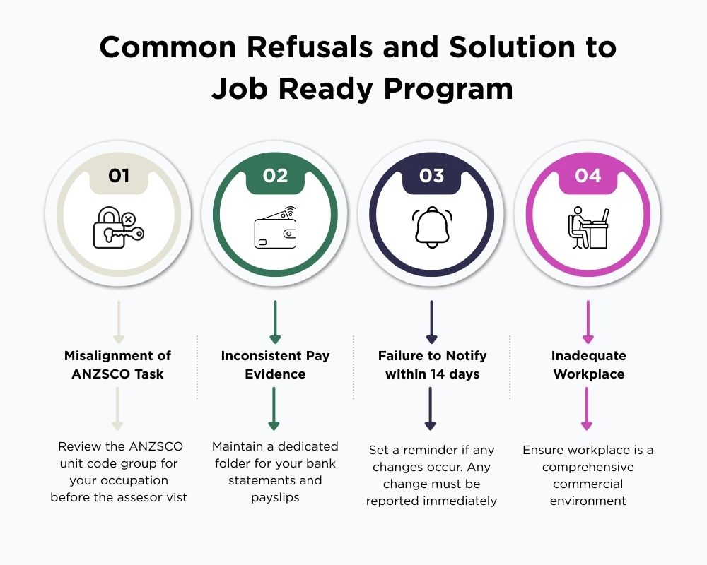 Refusals and Solution to Job Ready Program
