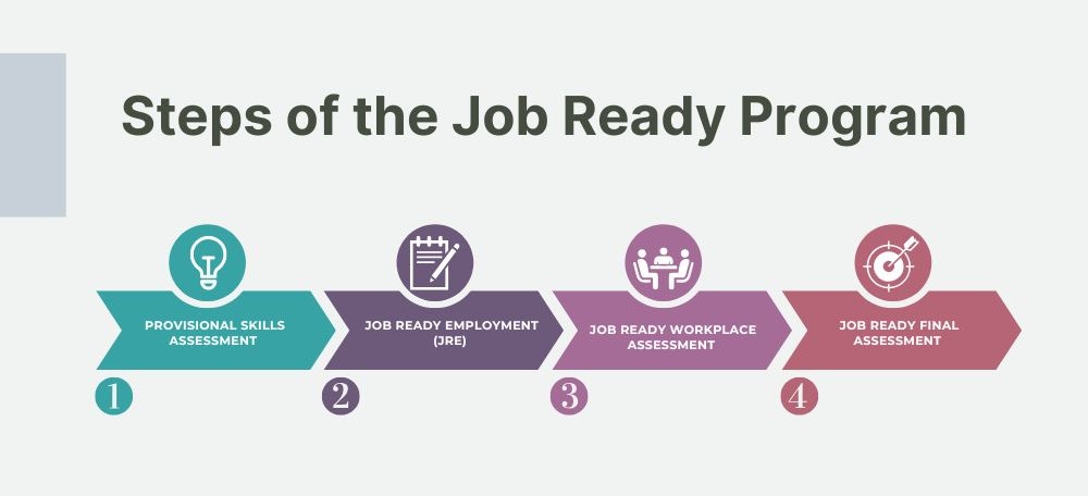 Steps of the Job Ready Program