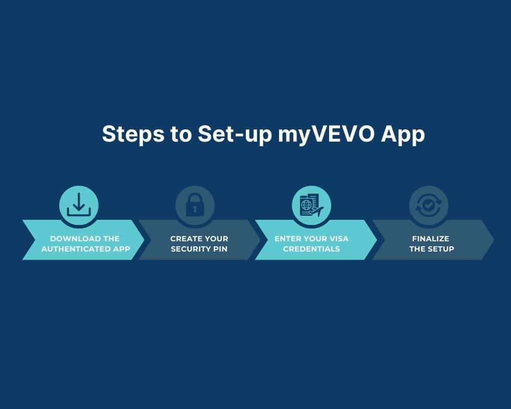 Steps to set-up vevo app