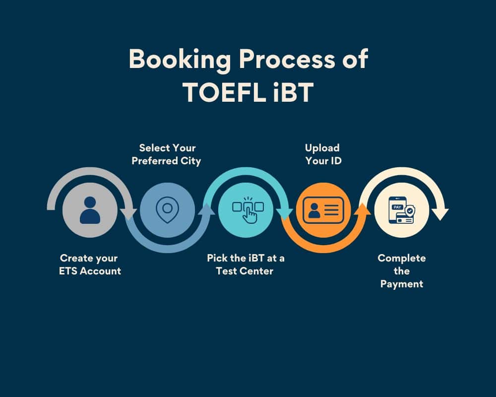 TOEFL iBT-booking process