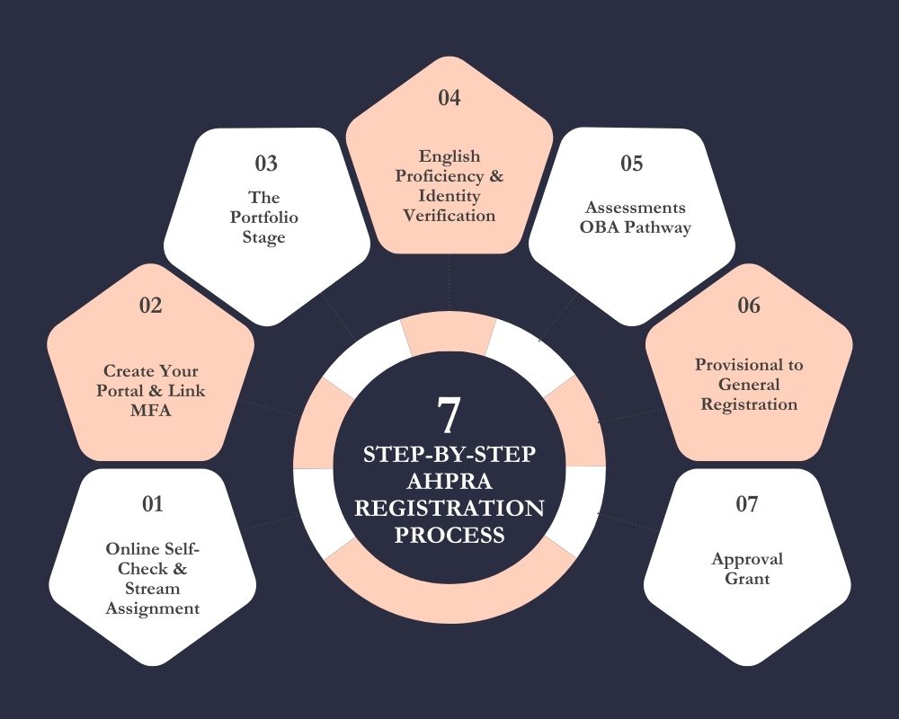 AHPRA REGISTRATION-steps to ahpra registration