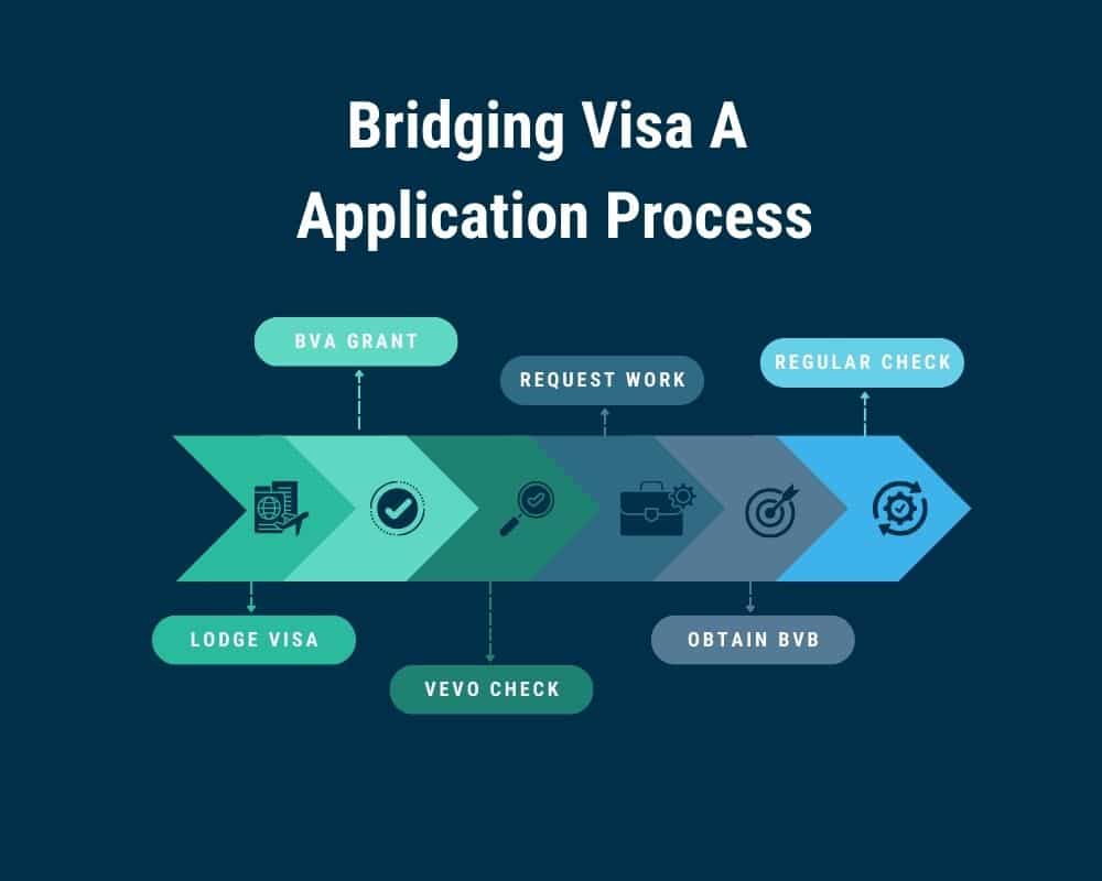 Bridging Visa A Application Process