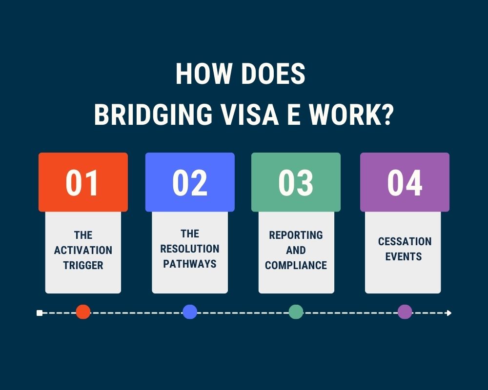 Bridging Visa E - how bve work