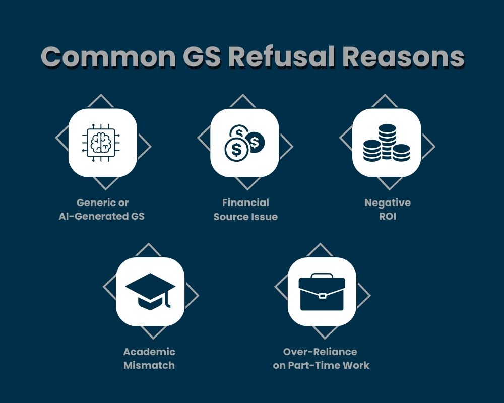 Genuine Student Requirement-Common GS Refusal Reasons