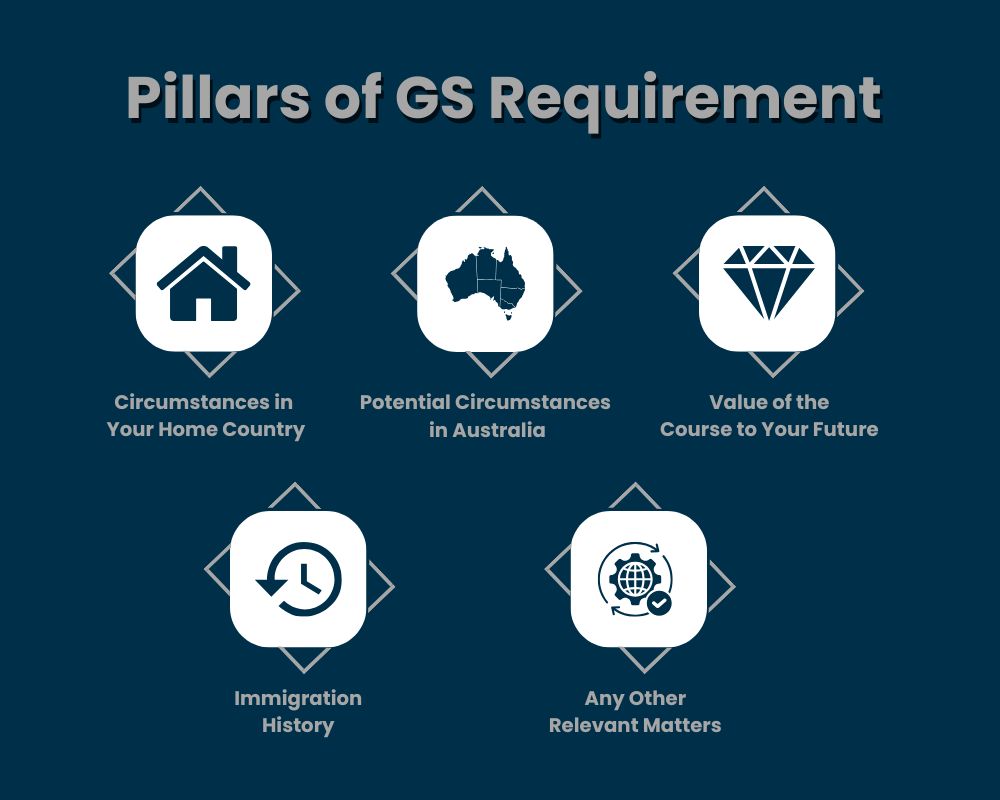 Genuine Student Requirement-Pillars of GS Requirement