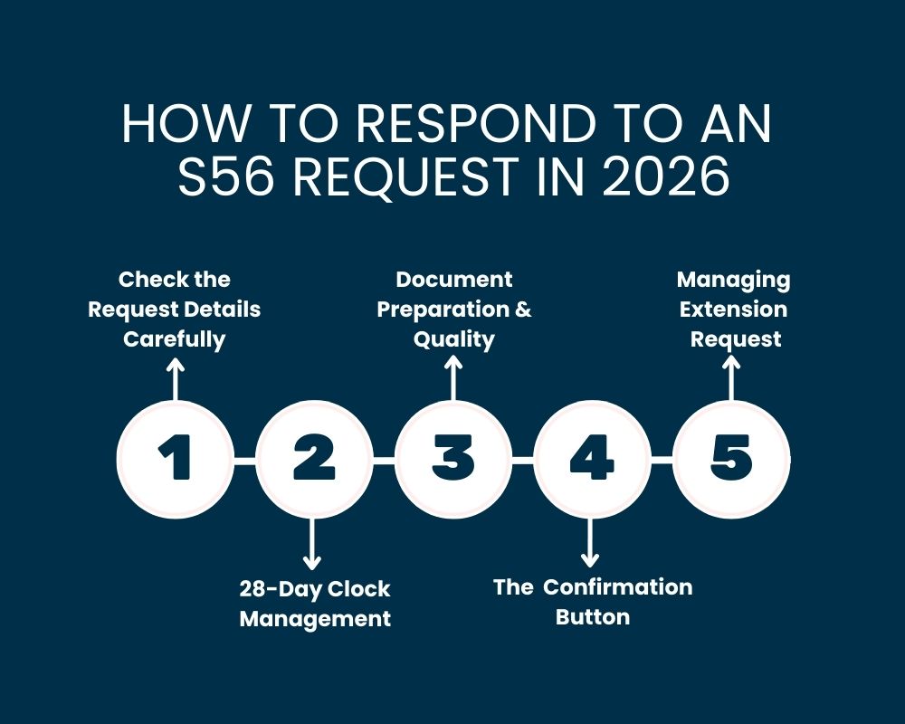 How to Respond to an s56 Request in 2026