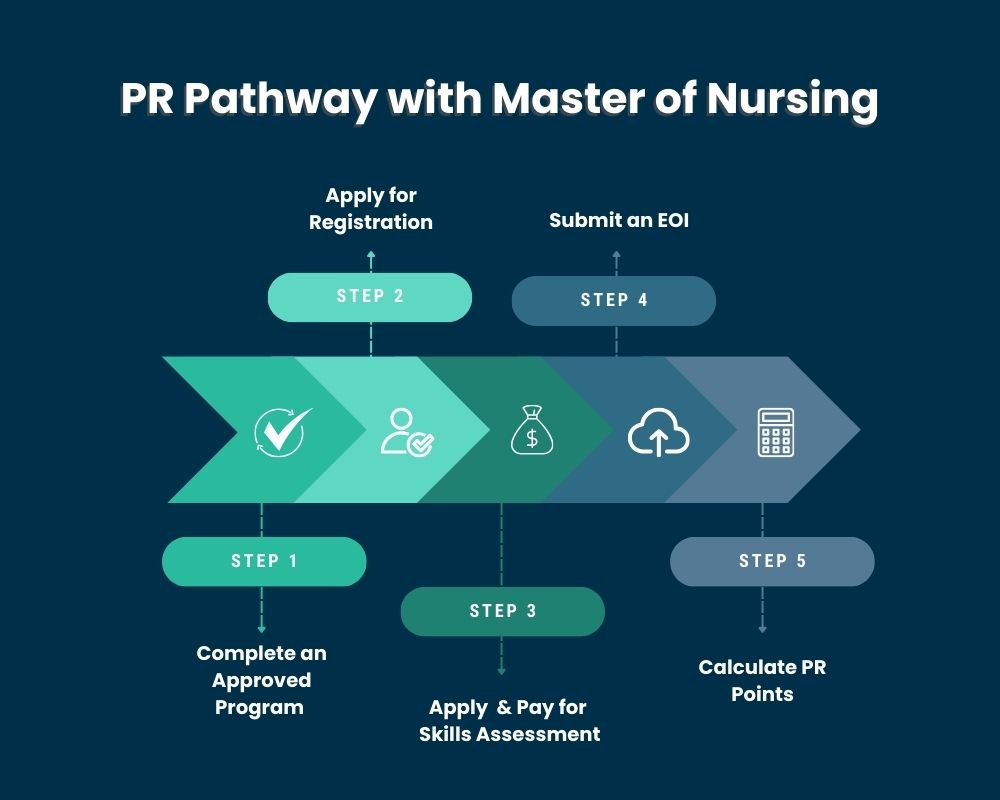 Master of Nursing in Australia-PR pathway