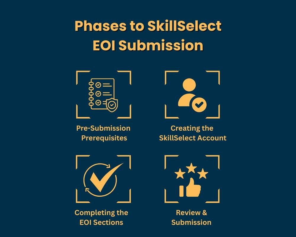Phases to SkillSelect EOI Submission