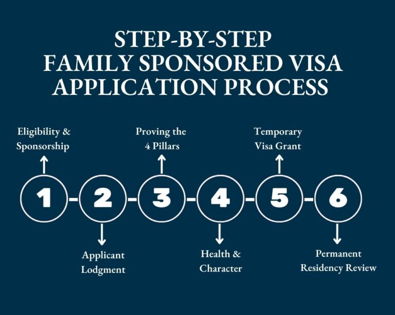 Step-by-Step Family Sponsored Visa Application Process