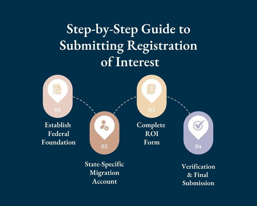 Step-by-Step Guide to Submitting Registration of Interest