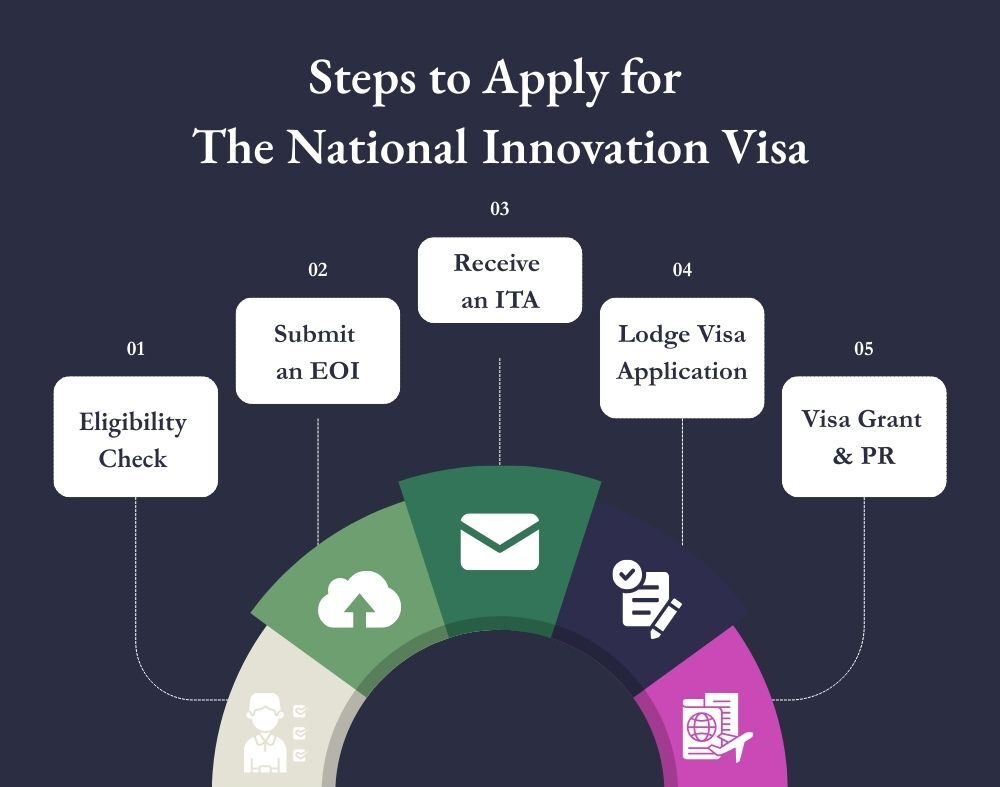 Steps to Apply for the National Innovation Visa