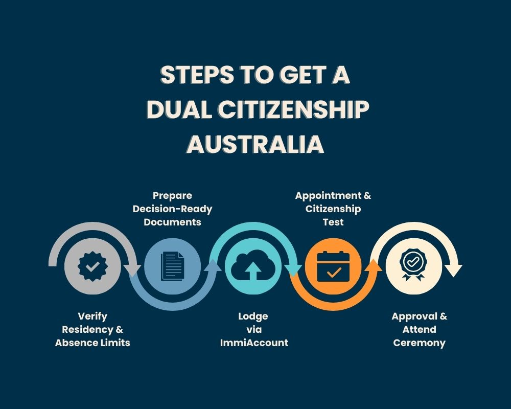 Steps to Get a Dual Citizenship Australia