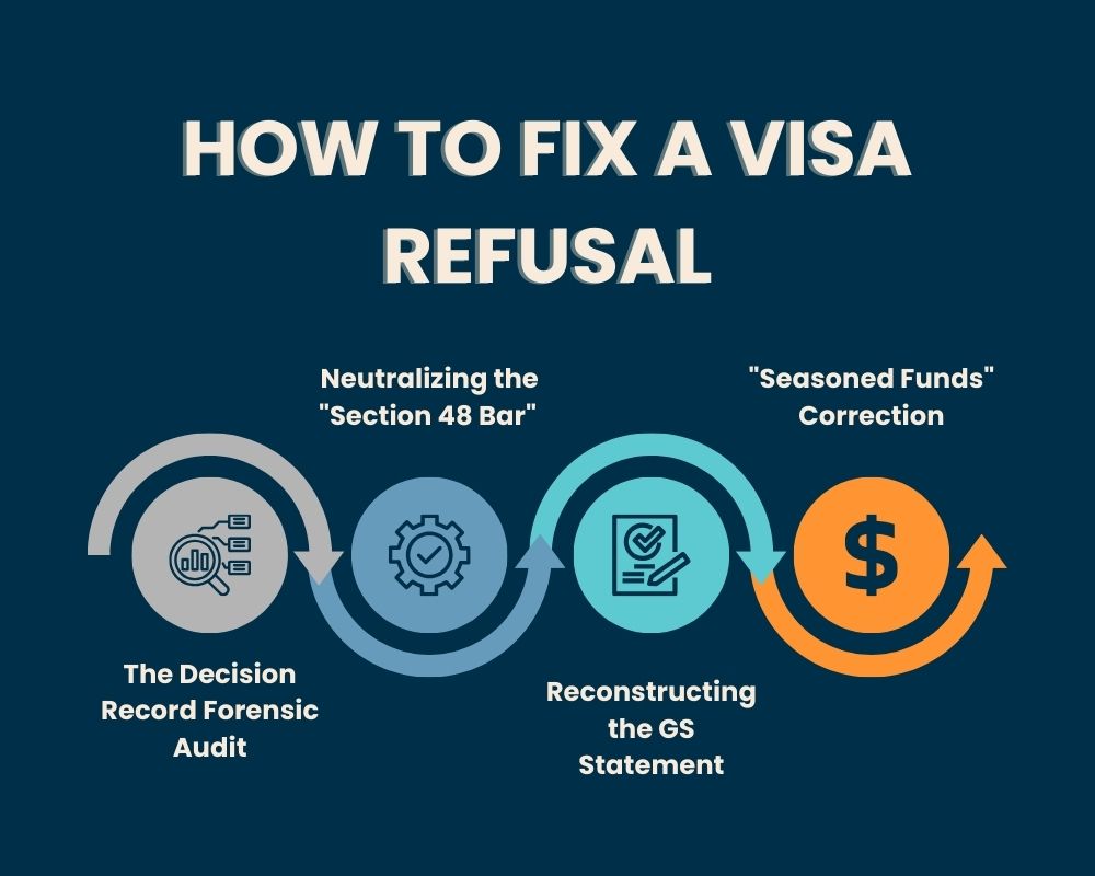 Visa Refusal Australia- How to Fix a Visa Refusal