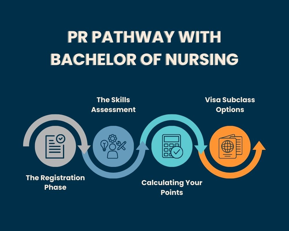 bachelors of nursing-pr