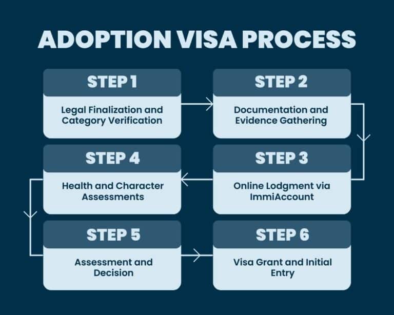 Adoption Visa Process