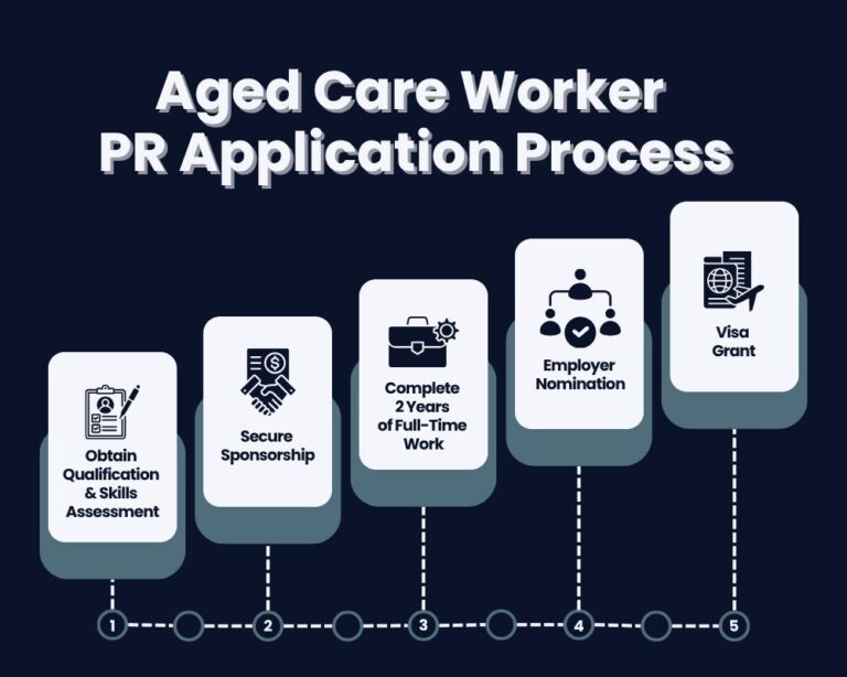 Aged Care Worker PR application process