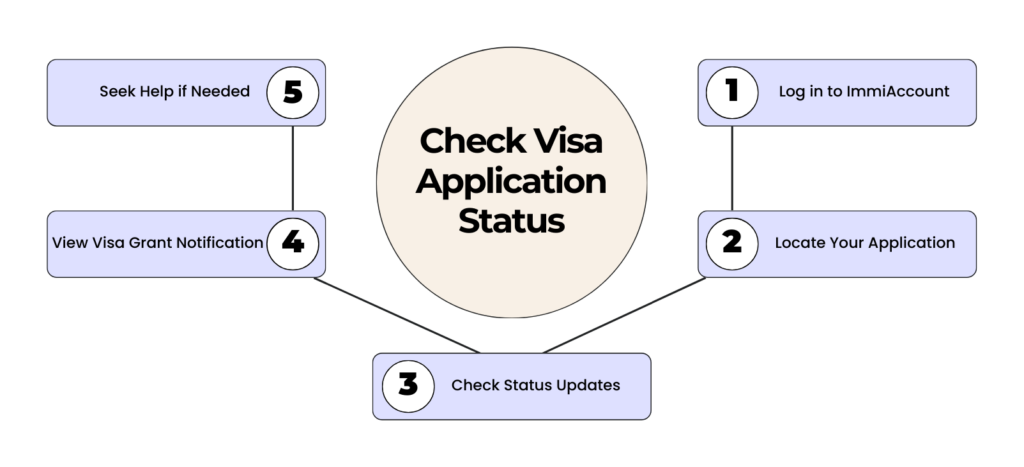 Check Visa Application Status