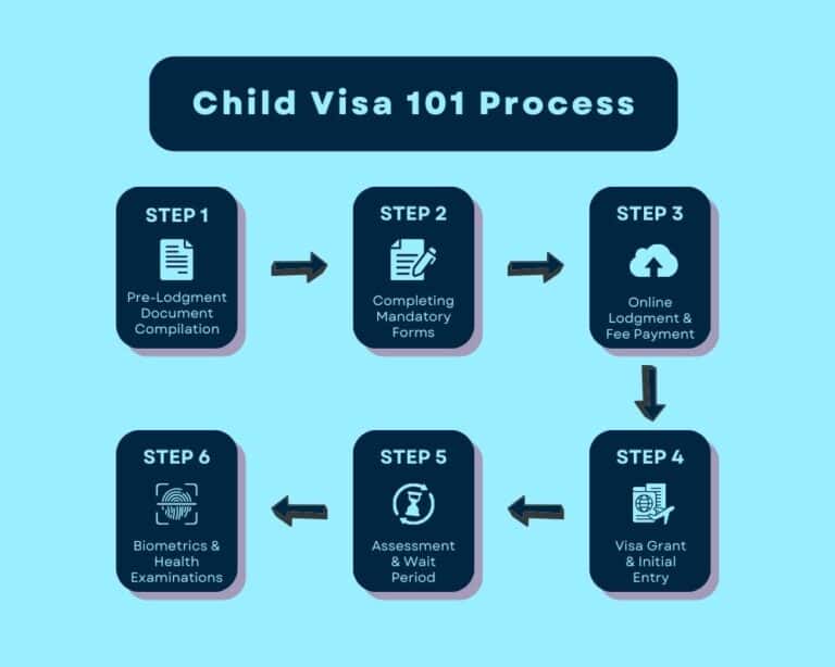 Child Visa 101 Process