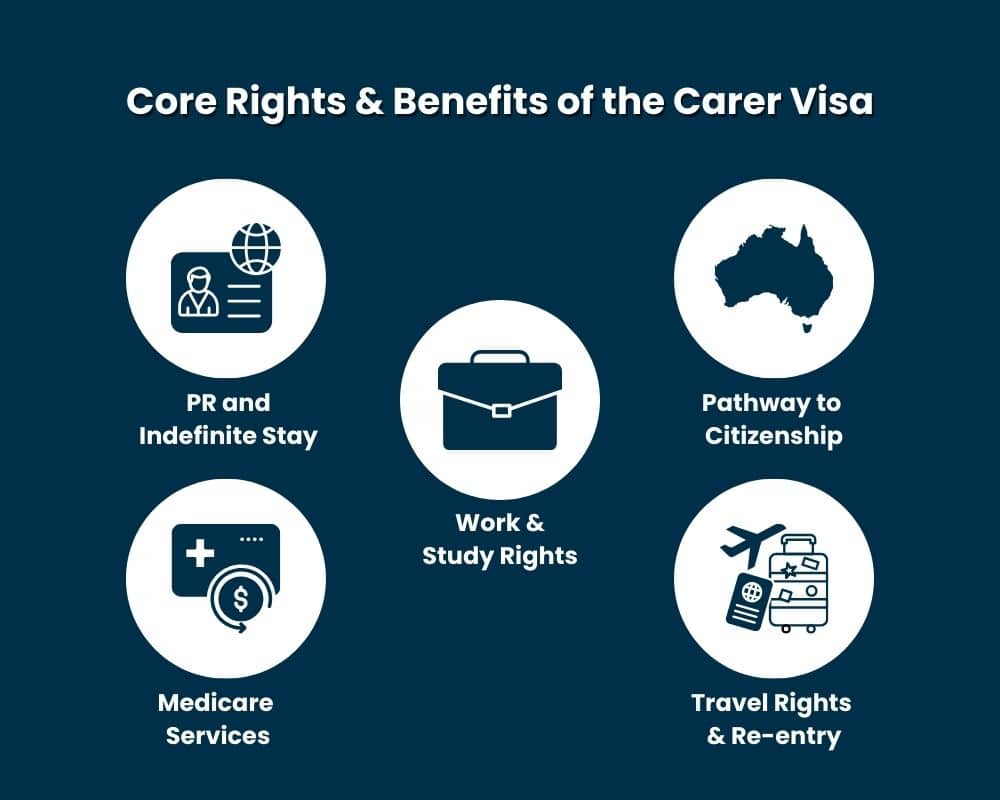 Core Rights and Benefits of the Carer Visa