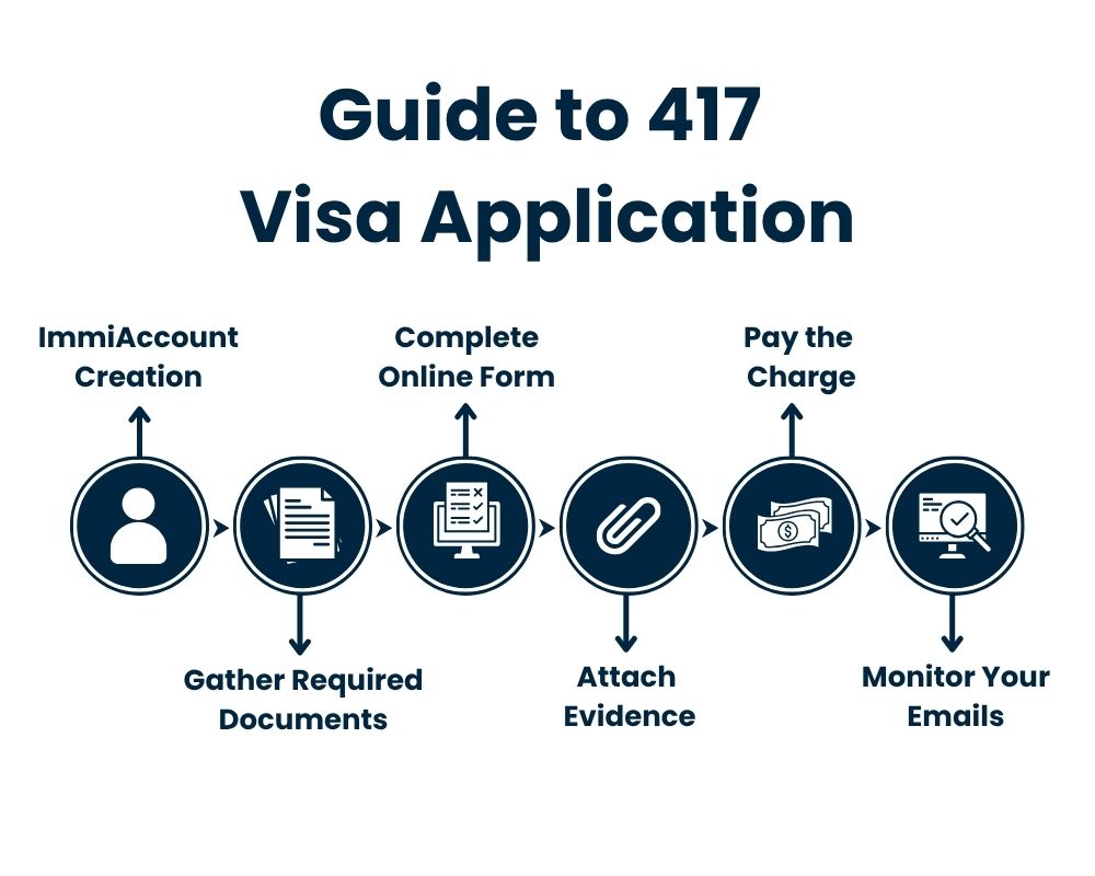 Guide to 417 Visa Application
