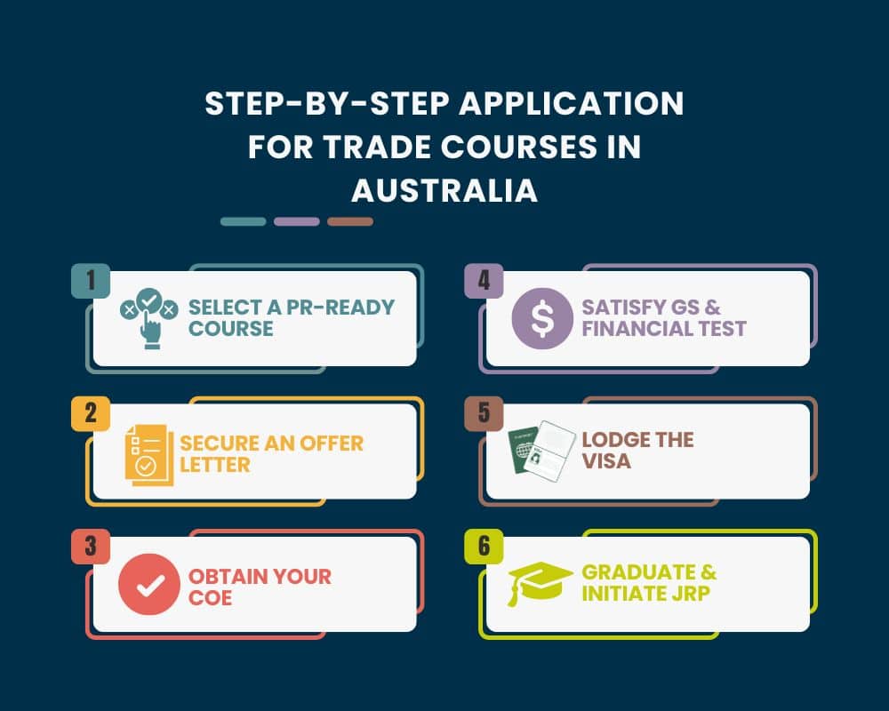 Step-by-Step Application for Trade Courses in Australia