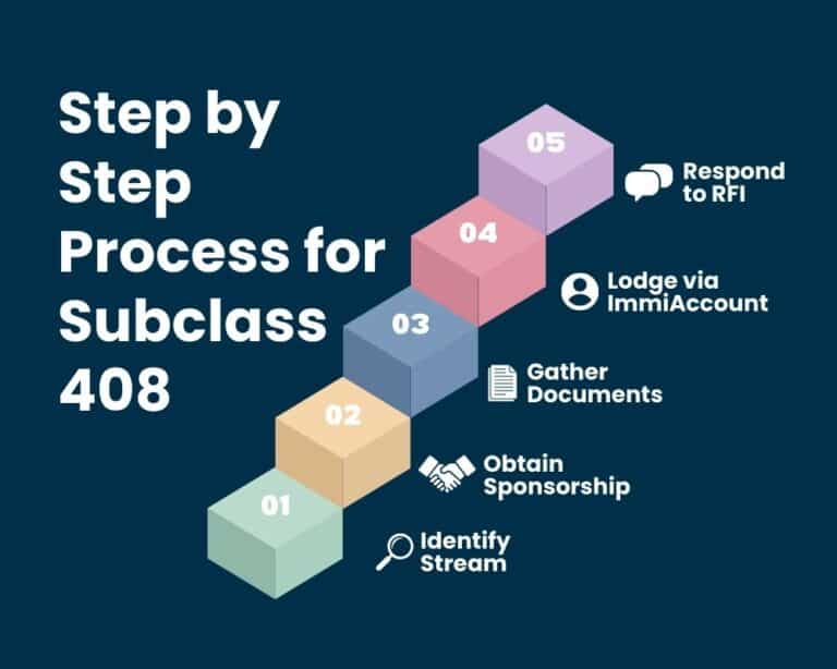 Step by Step Process for Subclass 408