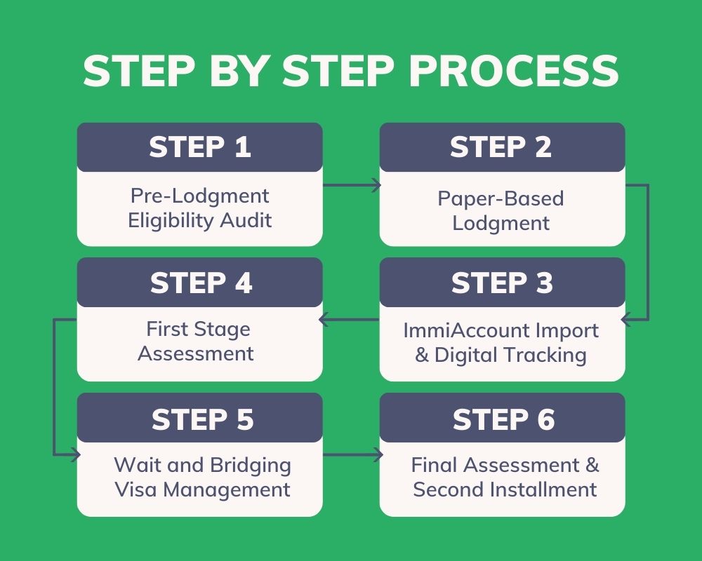 Step by Step remaining relative visa