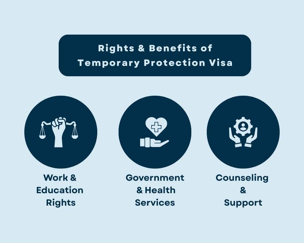 Temporary Protection Visa Australia- benefits